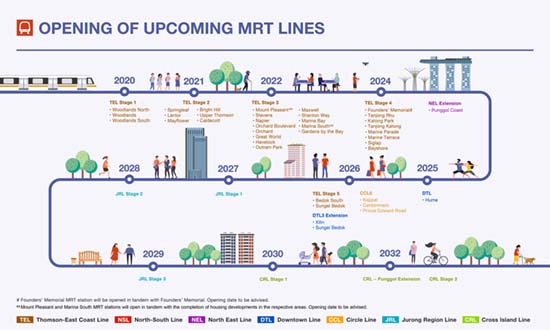 Singapore MRT Construction Timeline